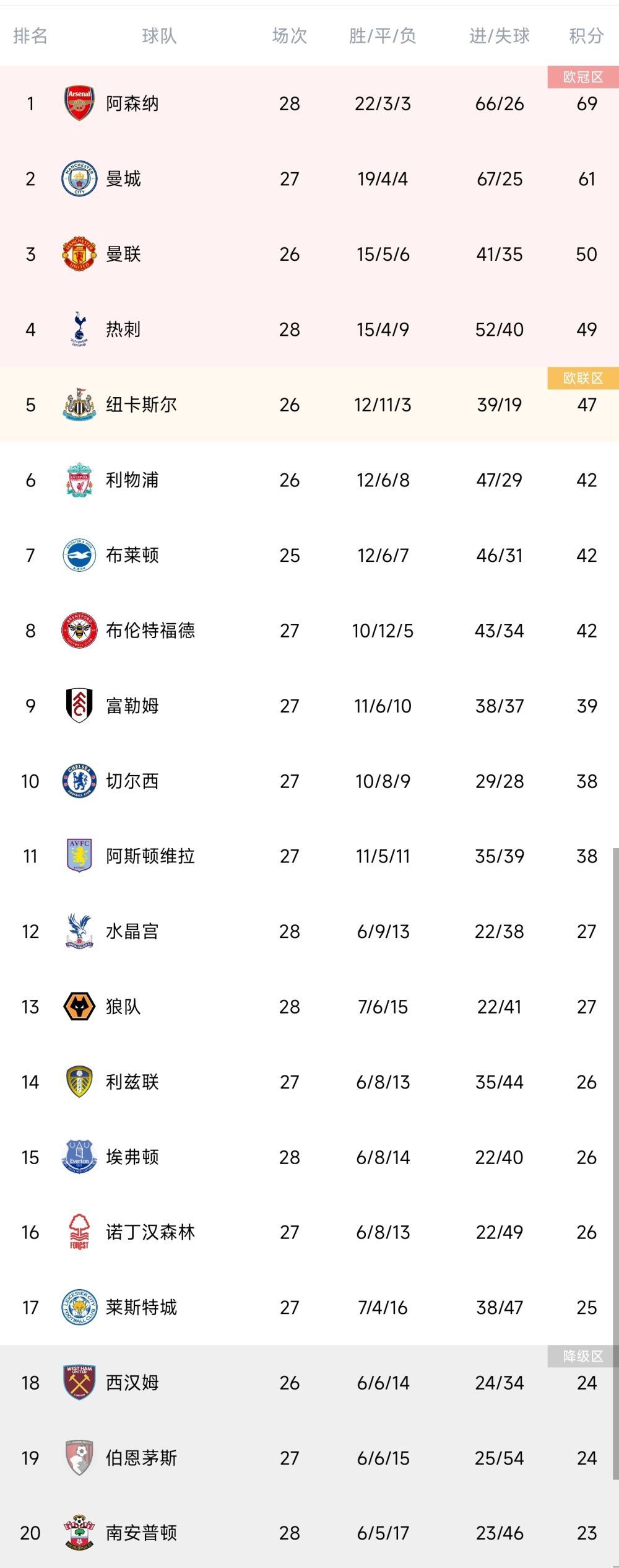 最终罗马客场2-1逆转萨索洛，罗马联赛4轮不败。